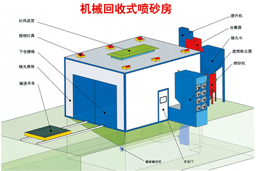 噴砂、涂裝設(shè)備
